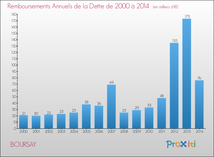 Evolution de l'annuité de la dette pour la commune de BOURSAY de 2000 à 2014 Annuités de la dette pour BOURSAY de 2000 à 2014