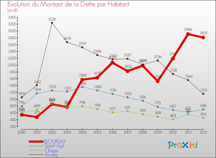 Evolution de la dette par habitant pour la commune de BOURSAY et les communes proches de 2000 à 2012 Comparaison de la dette par habitant pour BOURSAY et les communes voisines de 2000 à 2012