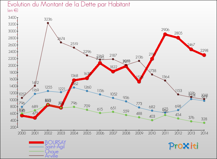 Evolution de la dette par habitant pour la commune de BOURSAY et les communes proches de 2000 à 2014 Comparaison de la dette par habitant pour BOURSAY et les communes voisines de 2000 à 2014