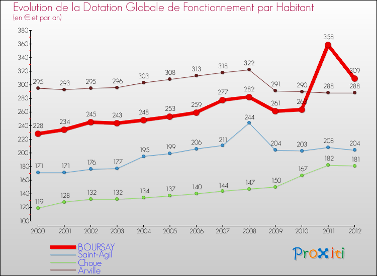 Evolution et montant de la dotation globale de fonctionnement par Habitant pour BOURSAY et les communes proches Comparaison des dotations globales de fonctionnement par habitant pour BOURSAY et les communes voisines