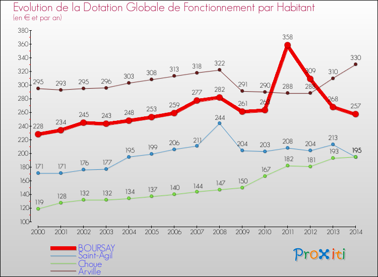 Evolution et montant de la dotation globale de fonctionnement par Habitant pour BOURSAY et les communes proches de 2000 à 2014. Comparaison des dotations globales de fonctionnement par habitant pour BOURSAY et les communes voisines de 2000 à 2014.
