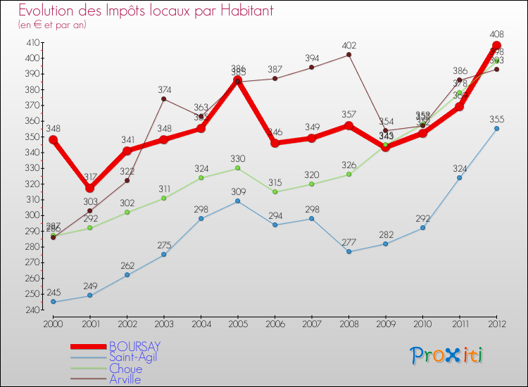 Evolution et montant des impôts locaux par Habitant pour BOURSAY et les communes proches Comparaison des impôts locaux par habitant pour BOURSAY et les communes voisines