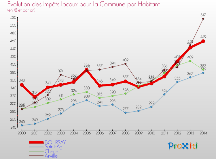 Evolution et montant des impôts locaux par Habitant pour BOURSAY et les communes proches de 2000 à 2014 Comparaison des impôts locaux par habitant pour BOURSAY et les communes voisines de 2000 à 2014