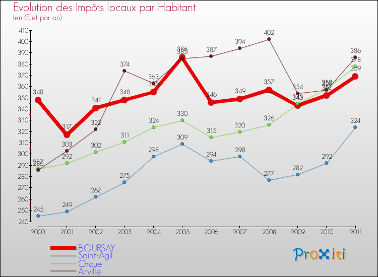 Evolution et montant des impôts locaux par Habitant pour BOURSAY et les communes proches Comparaison des impôts locaux par habitant pour BOURSAY et les communes voisines