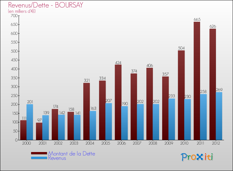 Evolution comparée de la dette et des revenus pour la commune de BOURSAY de 2000 à 2012 Comparaison de la dette et des revenus pour BOURSAY de 2000 à 2012
