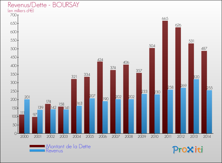 Evolution comparée de la dette et des revenus pour la commune de BOURSAY de 2000 à 2014 Comparaison de la dette et des revenus pour BOURSAY de 2000 à 2014