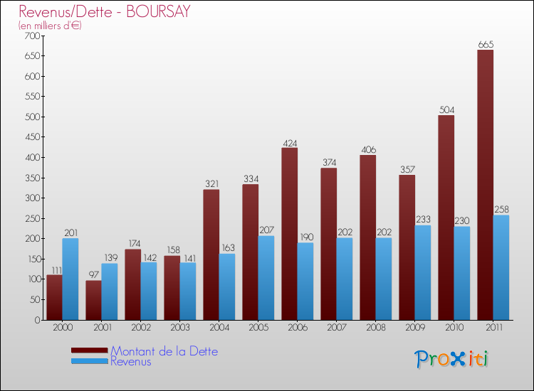 Evolution comparée de la dette et des revenus pour la commune de BOURSAY de 2000 à 2011 Comparaison de la dette et des revenus pour BOURSAY de 2000 à 2011