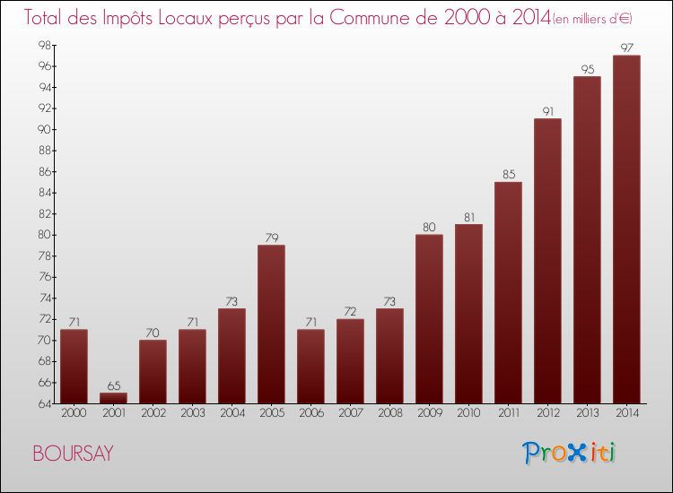 Evolution des Impôts Locaux pour la commune de BOURSAY de 2000 à 2014 Evolution des Impôts Locaux pour BOURSAY de 2000 à 2014