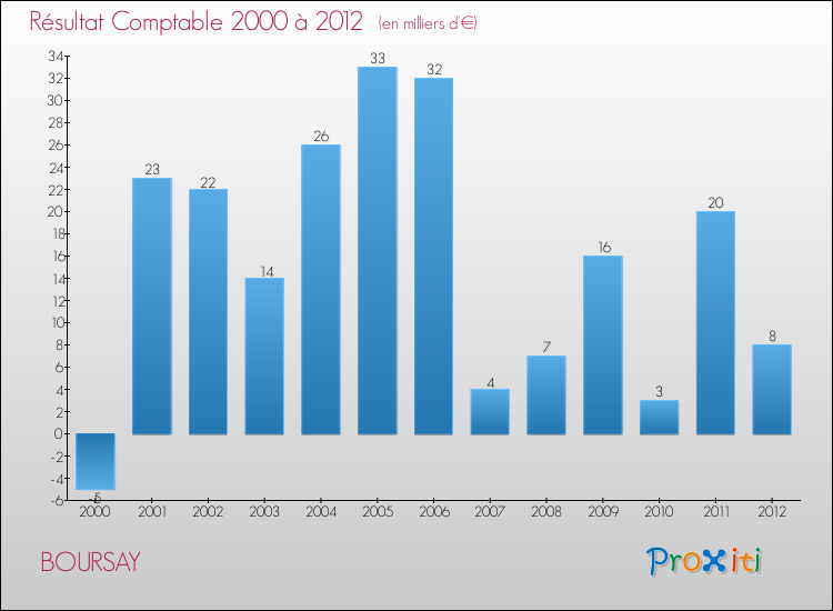 Evolution du résultat comptable pour la commune de BOURSAY de 2000 à 2012 Evolution du résultat comptable pour BOURSAY de 2000 à 2012