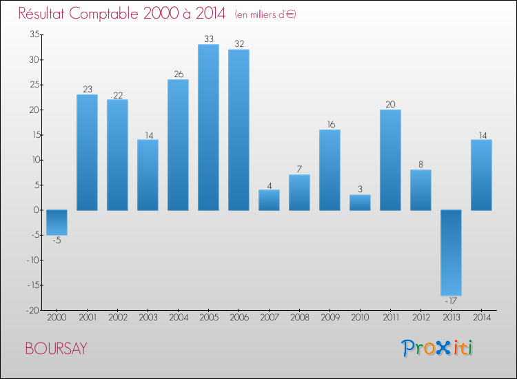 Evolution du résultat comptable pour la commune de BOURSAY de 2000 à 2014 Evolution du résultat comptable pour BOURSAY de 2000 à 2014