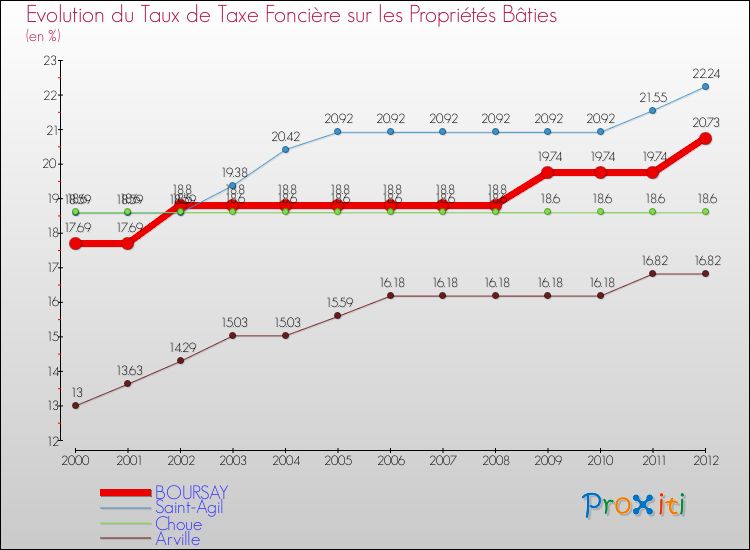 Evolution du taux de la taxe foncière sur le bati pour BOURSAY et les communes proches de 2000 à 2012 Comparaison des taux de taxe foncière sur le bati pour BOURSAY et les communes voisines de 2000 à 2012