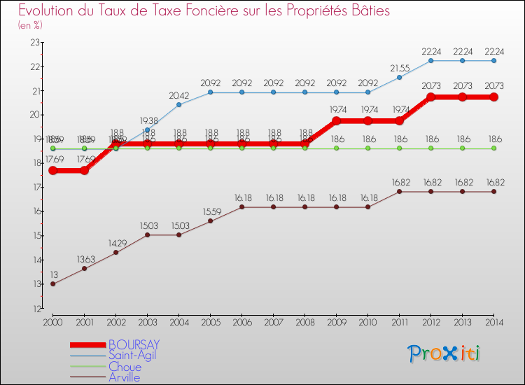 Evolution du taux de la taxe foncière sur le bati pour BOURSAY et les communes proches de 2000 à 2014 Comparaison des taux de taxe foncière sur le bati pour BOURSAY et les communes voisines de 2000 à 2014