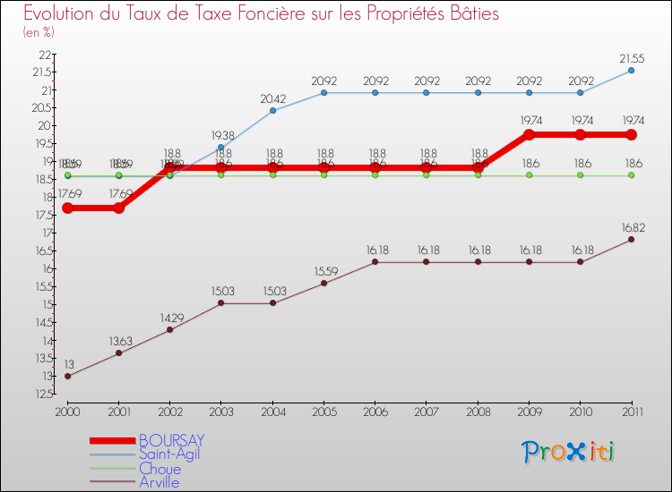 Evolution du taux de la taxe foncière sur le bati pour BOURSAY et les communes proches Comparaison des taux de taxe foncière sur le bati pour BOURSAY et les communes voisines