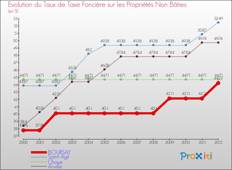 Evolution du taux de la taxe foncière sur les immeubles et terrains non batis pour BOURSAY et les communes proches de 2000 à 2012 Comparaison des taux de la taxe foncière sur les immeubles et terrains non batis pour BOURSAY et les communes voisines de 2000 à 2012