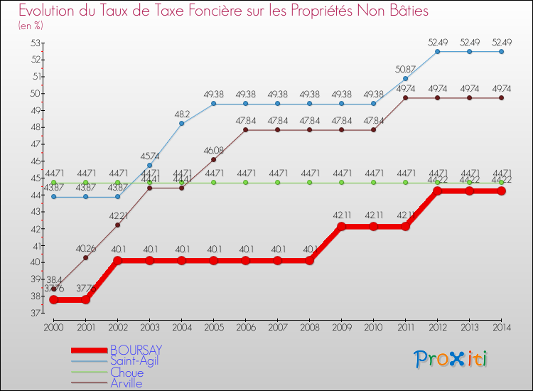 Evolution du taux de la taxe foncière sur les immeubles et terrains non batis pour BOURSAY et les communes proches de 2000 à 2014 Comparaison des taux de la taxe foncière sur les immeubles et terrains non batis pour BOURSAY et les communes voisines de 2000 à 2014