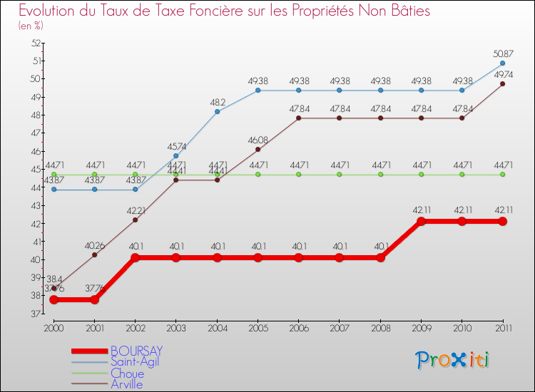 Evolution du taux de la taxe foncière sur les immeubles et terrains non batis pour BOURSAY et les communes proches Comparaison des taux de la taxe foncière sur les immeubles et terrains non batis pour BOURSAY et les communes voisines