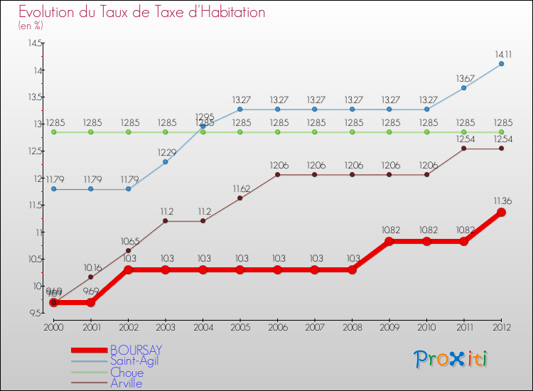 Evolution du taux de la taxe d'habitation pour BOURSAY et les communes proches Comparaison des taux de la taxe d'habitation pour BOURSAY et les communes voisines