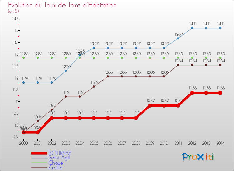 Evolution du taux de la taxe d'habitation pour BOURSAY et les communes proches de 2000 à 2014 Comparaison des taux de la taxe d'habitation pour BOURSAY et les communes voisines de 2000 à 2014