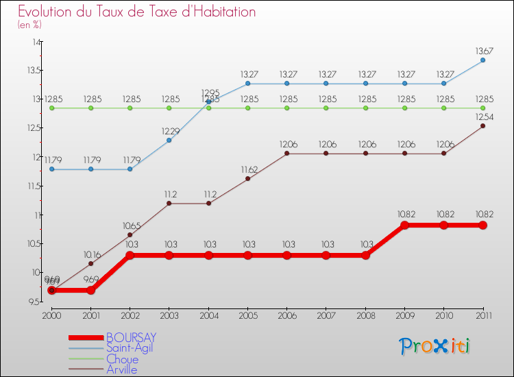 Evolution du taux de la taxe d'habitation pour BOURSAY et les communes proches Comparaison des taux de la taxe d'habitation pour BOURSAY et les communes voisines