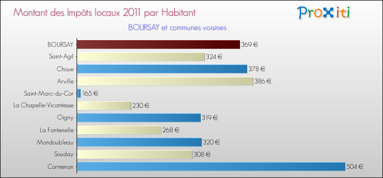 Montant des impôts locaux par Habitant pour BOURSAY et les communes proches Comparaison des impôts locaux par habitant pour BOURSAY et les communes voisines