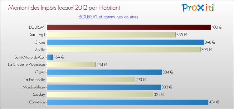 Montant des impôts locaux par Habitant pour BOURSAY et les communes proches Comparaison des impôts locaux par habitant pour BOURSAY et les communes voisines