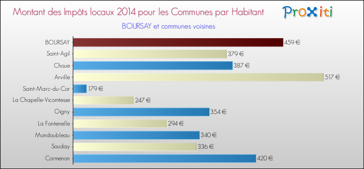 Montant des impôts locaux par Habitant pour BOURSAY et les communes proches en 2014 Comparaison des impôts locaux par habitant pour BOURSAY et les communes voisines en 2014