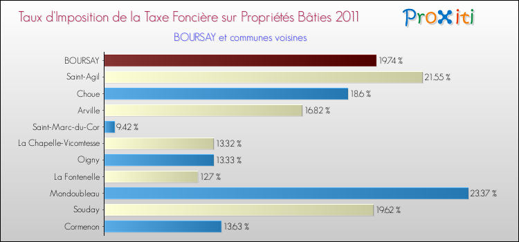 Taux d'imposition de la taxe foncière sur le bati 2011 pour BOURSAY et les communes proches Comparaison des taux d'imposition de la taxe foncière sur le bati 2011 pour BOURSAY et les communes voisines
