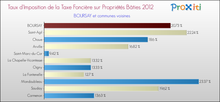 Taux d'imposition de la taxe foncière sur le bati 2012 pour BOURSAY et les communes proches Comparaison des taux d'imposition de la taxe foncière sur le bati 2012 pour BOURSAY et les communes voisines