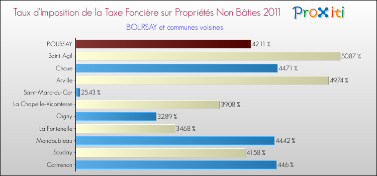 Taux d'imposition de la taxe foncière sur les immeubles et terrains non batis 2011 pour BOURSAY et les communes proches Comparaison des taux d'imposition de la taxe foncière sur les immeubles et terrains non batis 2011 pour BOURSAY et les communes voisines