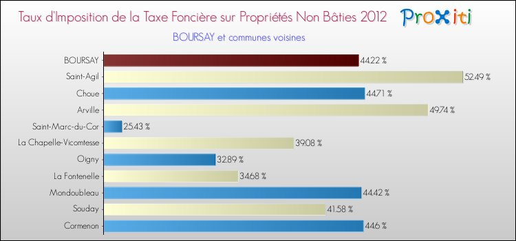 Taux d'imposition de la taxe foncière sur les immeubles et terrains non batis 2012 pour BOURSAY et les communes proches Comparaison des taux d'imposition de la taxe foncière sur les immeubles et terrains non batis 2012 pour BOURSAY et les communes voisines