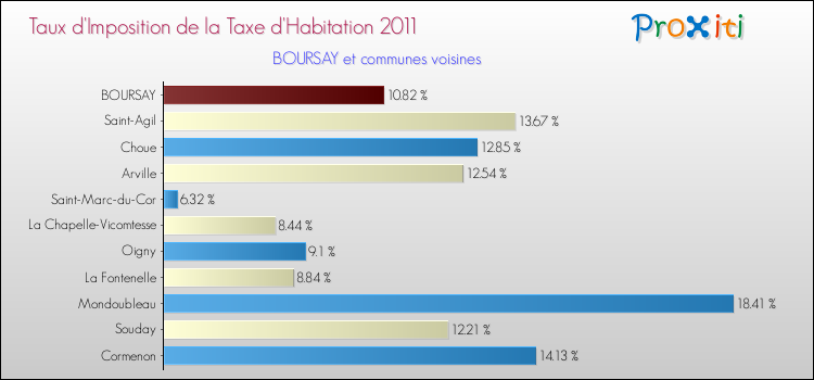 Taux d'imposition de la taxe d'habitation 2011 pour BOURSAY et les communes proches Comparaison des taux d'imposition de la taxe d'habitation 2011 pour BOURSAY et les communes voisines