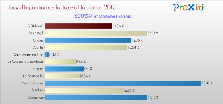 Taux d'imposition de la taxe d'habitation 2012 pour BOURSAY et les communes proches Comparaison des taux d'imposition de la taxe d'habitation 2012 pour BOURSAY et les communes voisines