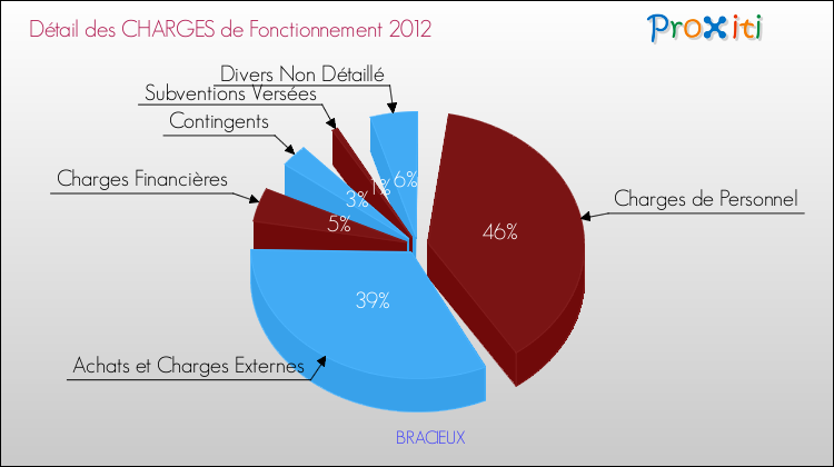 Décomposition des Charges de Fonctionnement 2012 de la commune de BRACIEUX Charges de Fonctionnement 2012 pour la commune de BRACIEUX