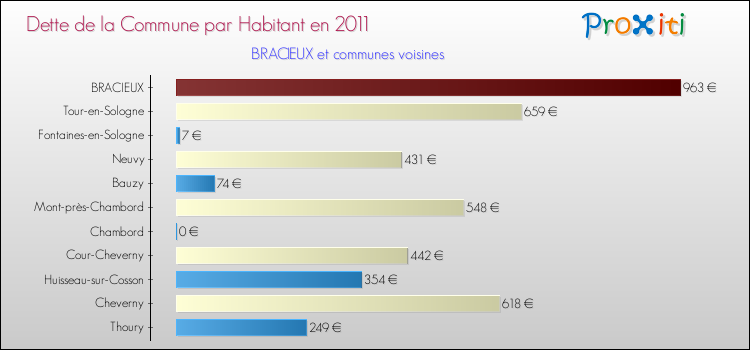 Dette par habitant de la commune en 2011 pour BRACIEUX et les communes proches Comparaison de la dette par habitant de la commune en 2011 pour BRACIEUX et les communes voisines