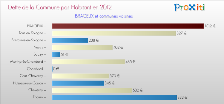 Dette par habitant de la commune en 2012 pour BRACIEUX et les communes proches Comparaison de la dette par habitant de la commune en 2012 pour BRACIEUX et les communes voisines