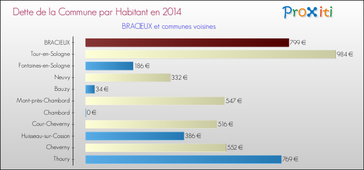Dette par habitant de la commune en 2014 pour BRACIEUX et les communes proches Comparaison de la dette par habitant de la commune en 2014 pour BRACIEUX et les communes voisines