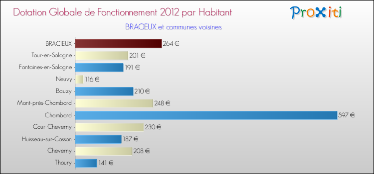 Montant des dotations globales de fonctionnement DGF par Habitant pour BRACIEUX et les communes proches Comparaison des des dotations globales de fonctionnement DGF par habitant pour BRACIEUX et les communes voisines