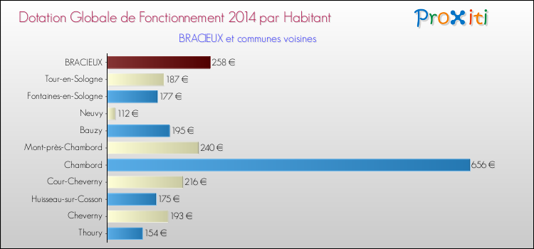 Montant des dotations globales de fonctionnement DGF par Habitant pour BRACIEUX et les communes proches en 2014. Comparaison des des dotations globales de fonctionnement DGF par habitant pour BRACIEUX et les communes voisines en 2014.