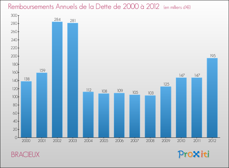 Evolution de l'annuité de la dette pour la commune de BRACIEUX de 2000 à 2012 Annuités de la dette pour BRACIEUX de 2000 à 2012