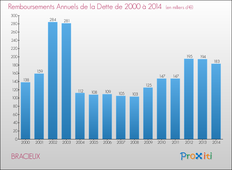 Evolution de l'annuité de la dette pour la commune de BRACIEUX de 2000 à 2014 Annuités de la dette pour BRACIEUX de 2000 à 2014