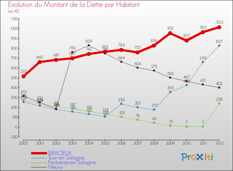 Evolution de la dette par habitant pour la commune de BRACIEUX et les communes proches de 2000 à 2012 Comparaison de la dette par habitant pour BRACIEUX et les communes voisines de 2000 à 2012