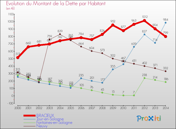 Evolution de la dette par habitant pour la commune de BRACIEUX et les communes proches de 2000 à 2014 Comparaison de la dette par habitant pour BRACIEUX et les communes voisines de 2000 à 2014