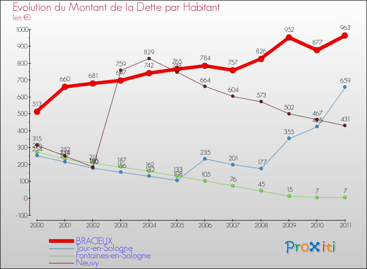 Evolution de la dette par habitant pour la commune de BRACIEUX et les communes proches Comparaison de la dette par habitant pour BRACIEUX et les communes voisines