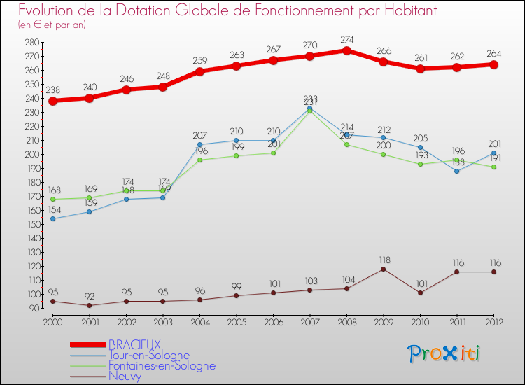 Evolution et montant de la dotation globale de fonctionnement par Habitant pour BRACIEUX et les communes proches Comparaison des dotations globales de fonctionnement par habitant pour BRACIEUX et les communes voisines