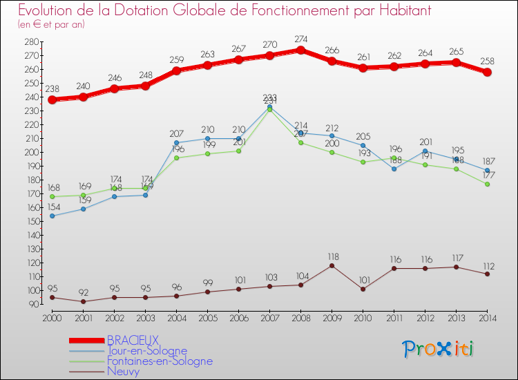 Evolution et montant de la dotation globale de fonctionnement par Habitant pour BRACIEUX et les communes proches de 2000 à 2014. Comparaison des dotations globales de fonctionnement par habitant pour BRACIEUX et les communes voisines de 2000 à 2014.