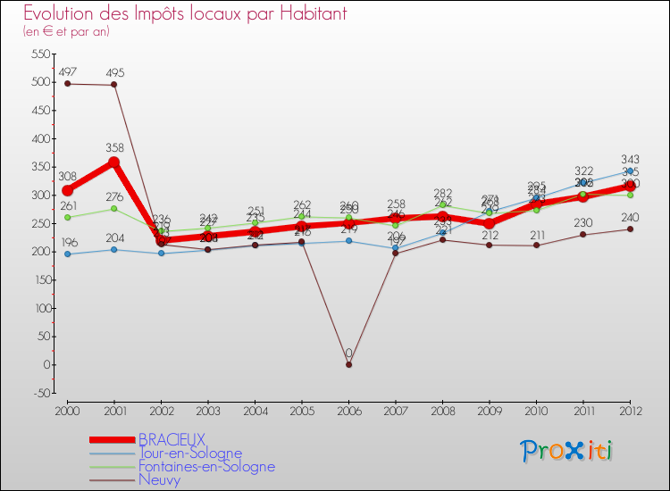 Evolution et montant des impôts locaux par Habitant pour BRACIEUX et les communes proches Comparaison des impôts locaux par habitant pour BRACIEUX et les communes voisines