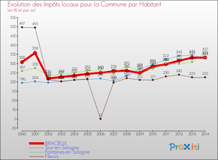 Evolution et montant des impôts locaux par Habitant pour BRACIEUX et les communes proches de 2000 à 2014 Comparaison des impôts locaux par habitant pour BRACIEUX et les communes voisines de 2000 à 2014