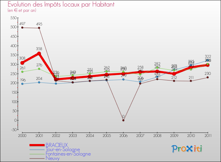 Evolution et montant des impôts locaux par Habitant pour BRACIEUX et les communes proches Comparaison des impôts locaux par habitant pour BRACIEUX et les communes voisines