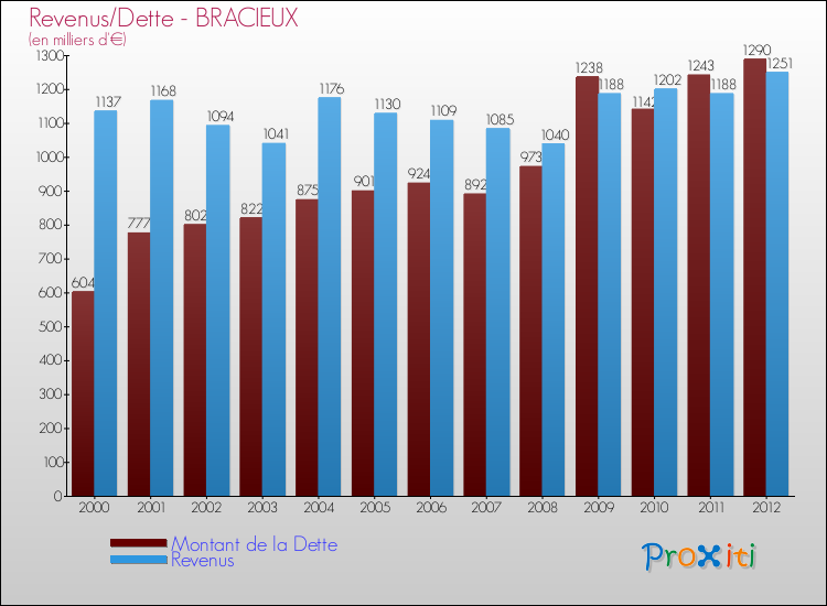 Evolution comparée de la dette et des revenus pour la commune de BRACIEUX de 2000 à 2012 Comparaison de la dette et des revenus pour BRACIEUX de 2000 à 2012