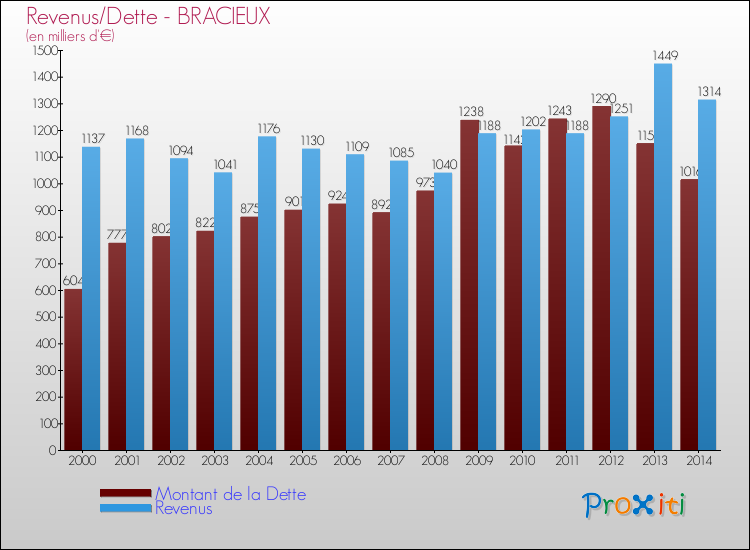 Evolution comparée de la dette et des revenus pour la commune de BRACIEUX de 2000 à 2014 Comparaison de la dette et des revenus pour BRACIEUX de 2000 à 2014